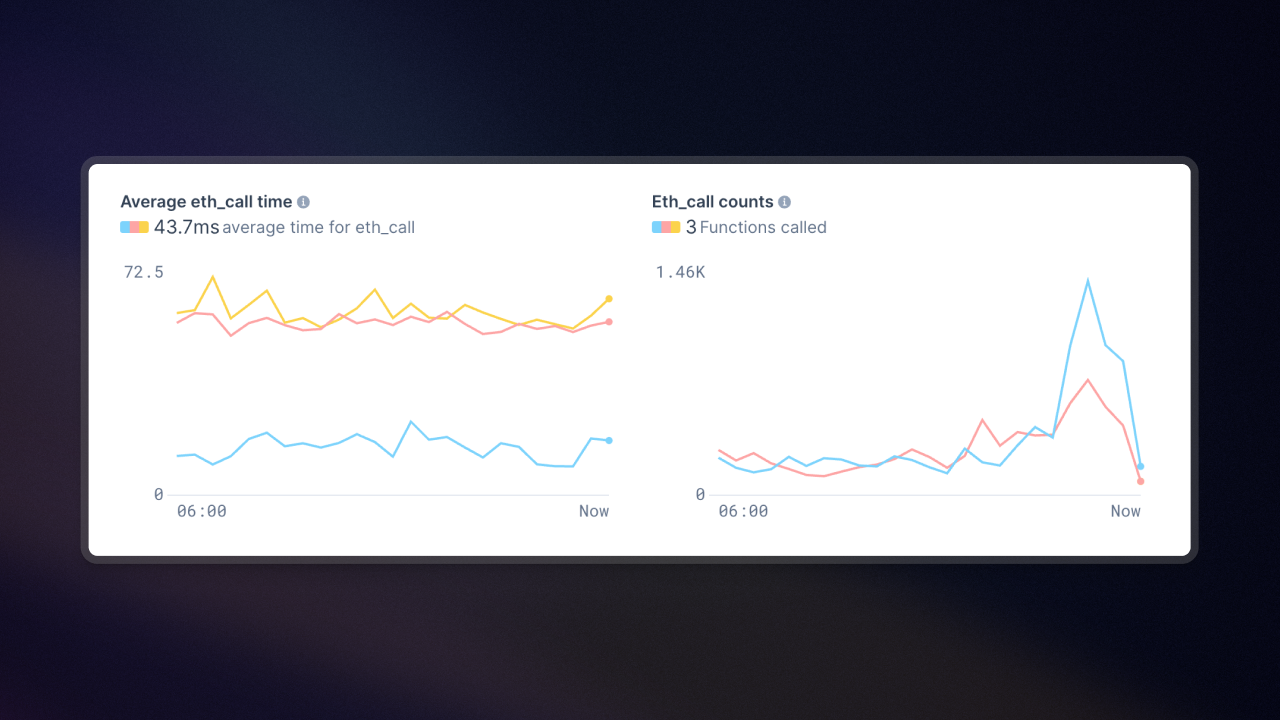 eth_call total count and query response metrics on subgraphs detail page